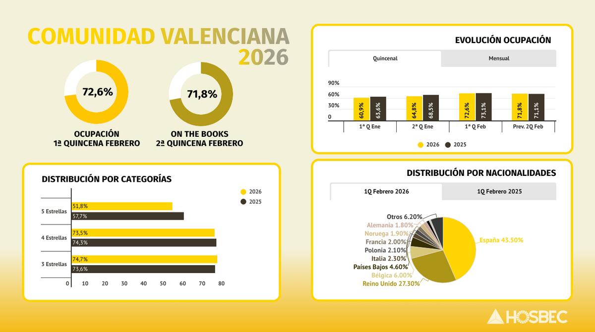 La ocupación hotelera cierra con un 72,6% en la primera quincena con la ...
