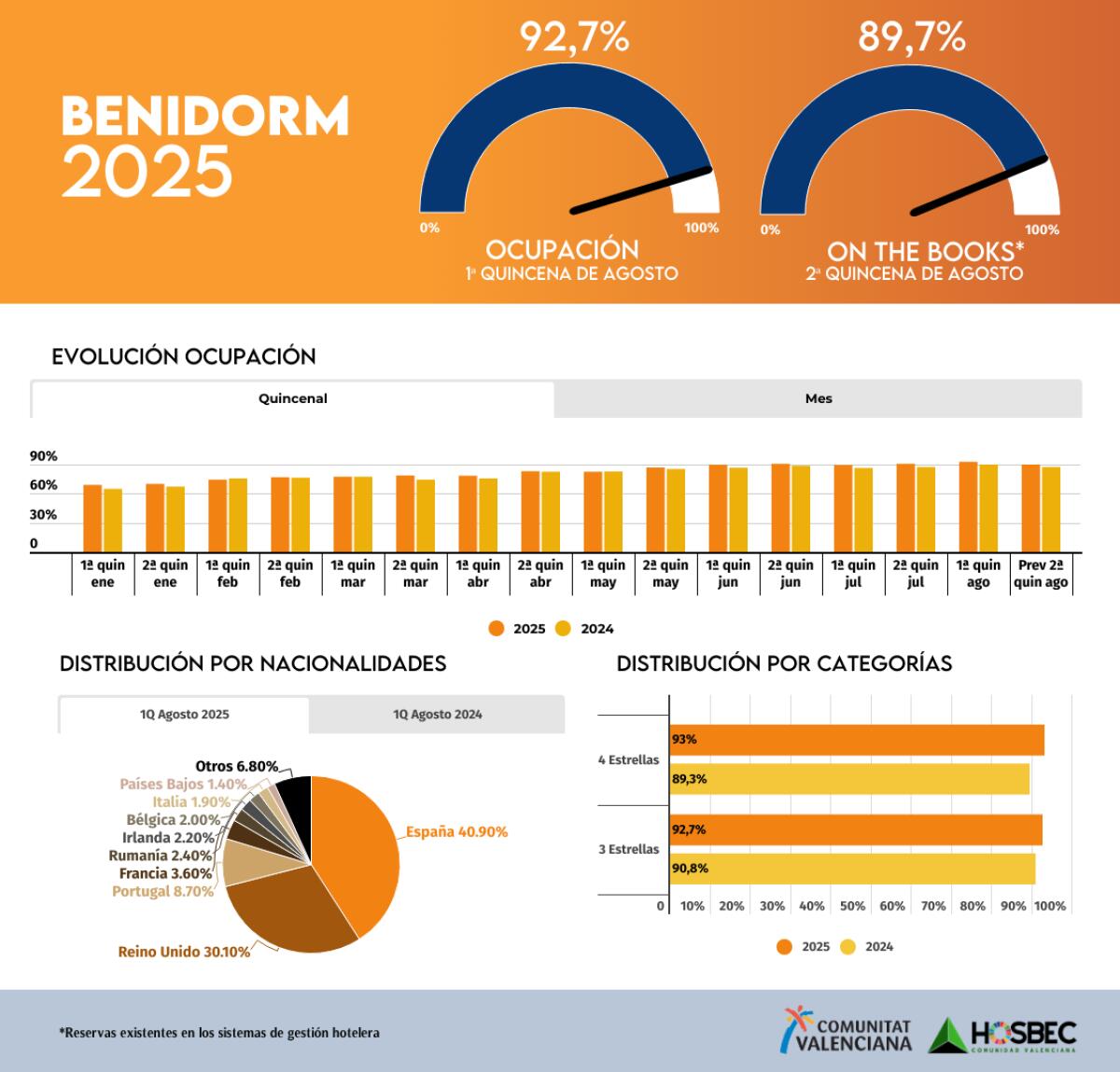 La ocupaci&oacute;n hotelera de la primera quincena de agosto rompe al alza los registros de 2024.