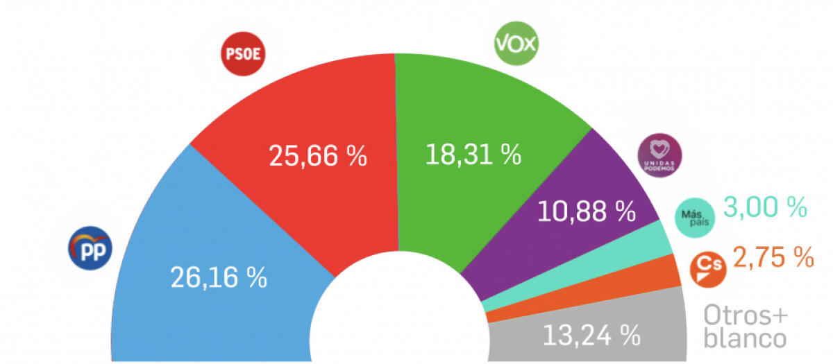 Sánchez cae en su propia trampa: PP y Vox suman ocho puntos más que PSOE y Podemos