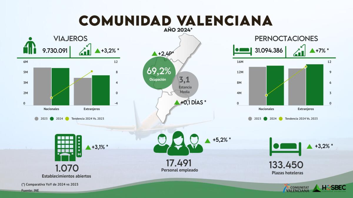 La Comunidad Valenciana cierra 2024 con récord de turistas y consolidación internacional registrando más de 31 millones de pernoctaciones