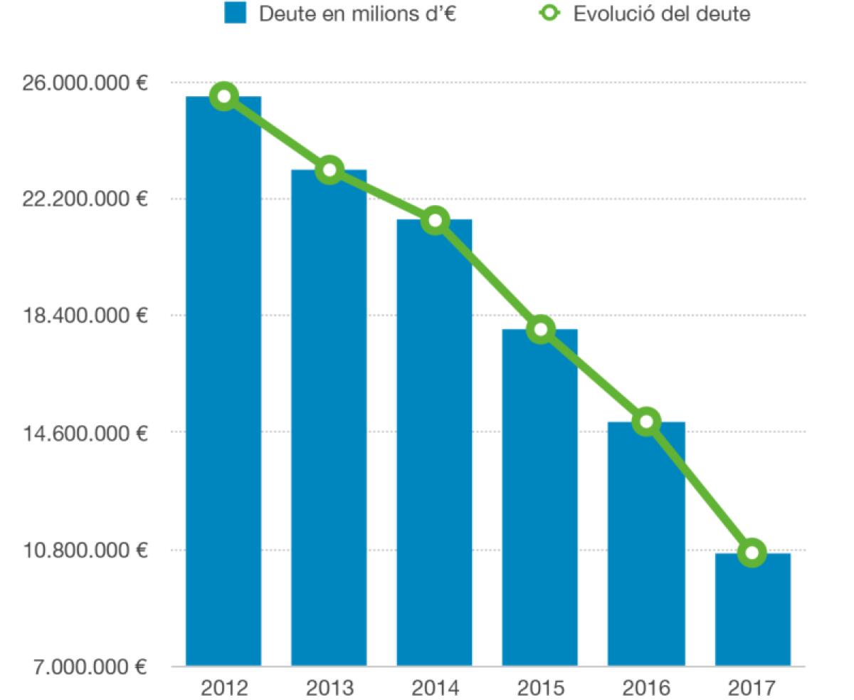 Altea cierra las cuentas de 2017 con una nueva reducci&oacute;n significativa del endeudamiento municipal