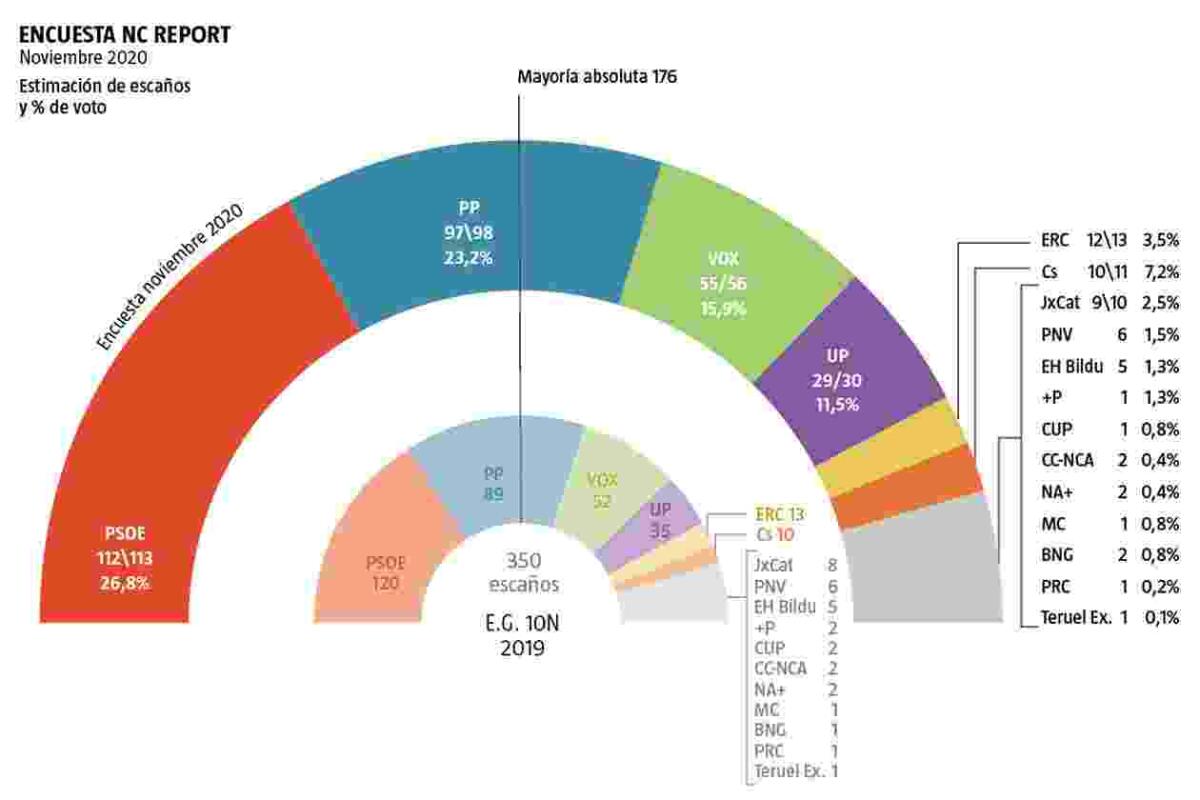 La coalición Sánchez-Iglesias se deja un millón de votos en un año