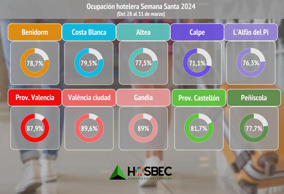 Las reservas de última hora para la Semana Santa responden y elevan la ocupación hotelera de la Comunidad Valenciana al 80%