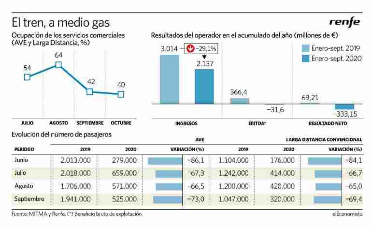 Renfe mantendrá la oferta de AVE pese a llevar los trenes medio vacíos