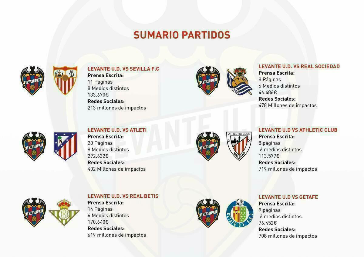 3.139 millones de &ldquo;impactos&rdquo; generan los partidos del Levante en La Nuc&iacute;a.