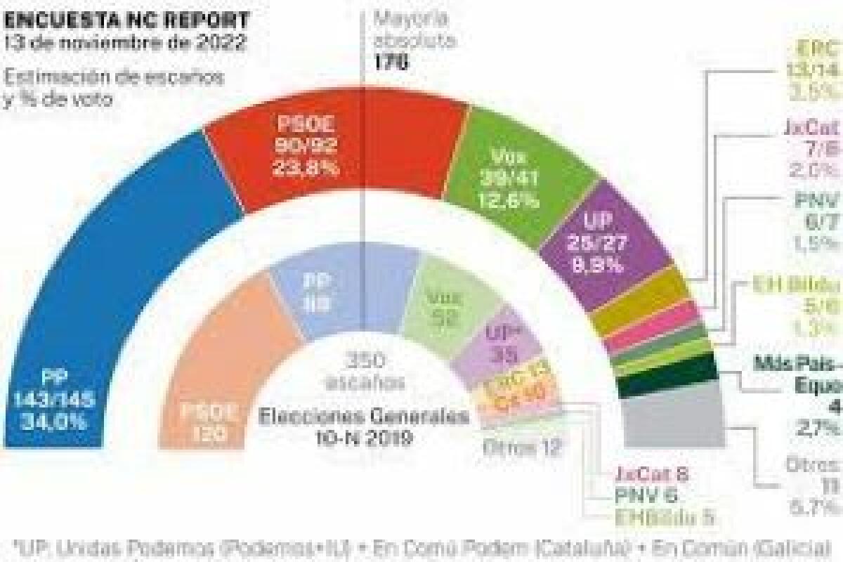 Primer impacto de la reforma de la sedición: Sánchez pierde y Feijóo gana