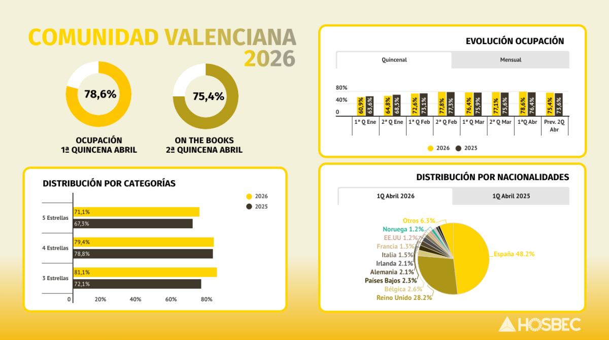 El tir&oacute;n de la Semana Santa contin&uacute;a y la primera quincena de abril cierra ocupaci&oacute;n hotelera con casi un 79% y mejores registros que 2025.