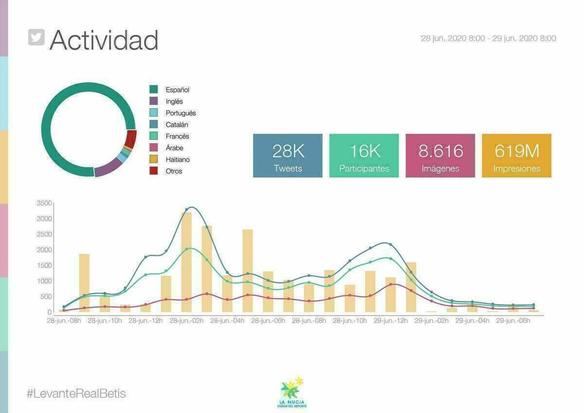 619 millones de impactos en Twitter en el partido Levante vs Real Betis.