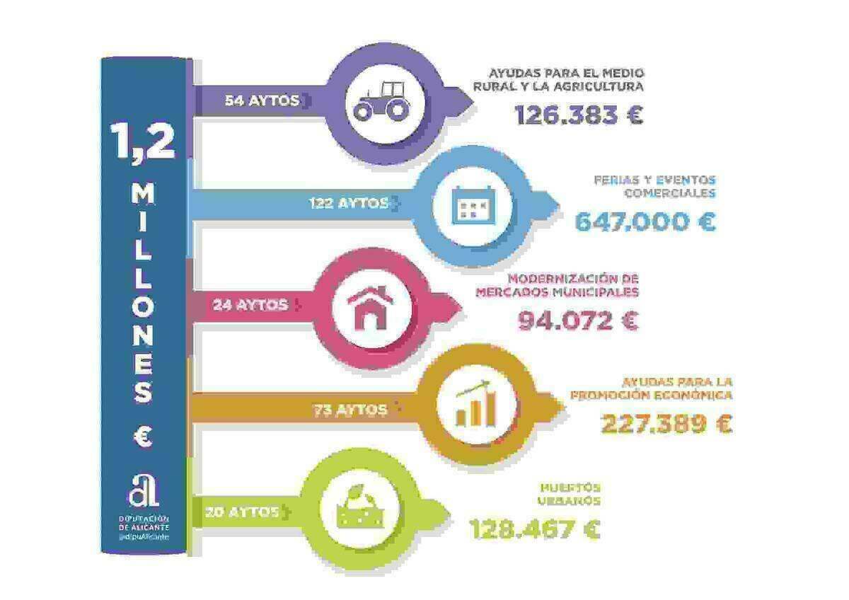 La Diputaci&oacute;n de Alicante subvencionar&aacute; con 1,2 millones de euros las actividades de fomento y desarrollo de los municipios de la provincia