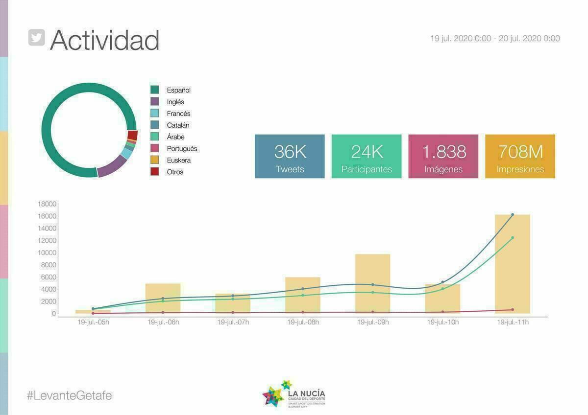 708 millones de &ldquo;impactos&rdquo; en el Levante vs Getafe.