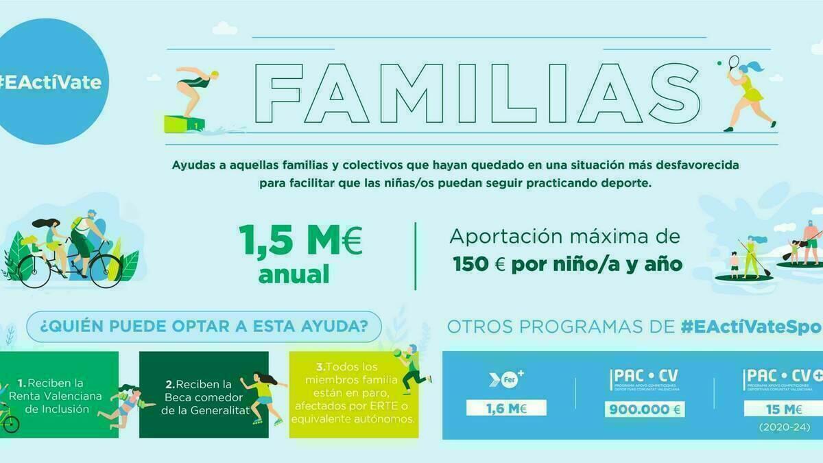 El Programa &ldquo;Act&iacute;vate Familias&rdquo; concede ayudas a familias desempleadas con  hijos deportistas
