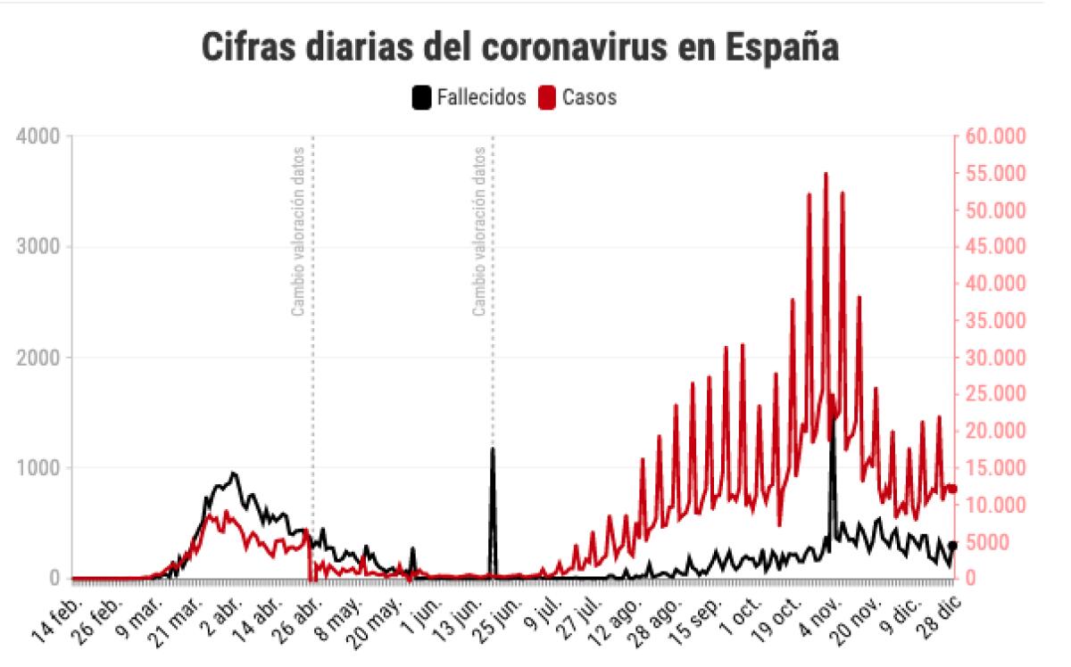 El Gobierno reconoce más de 50.000 muertos tras registrar 298 fallecidos desde Navidad