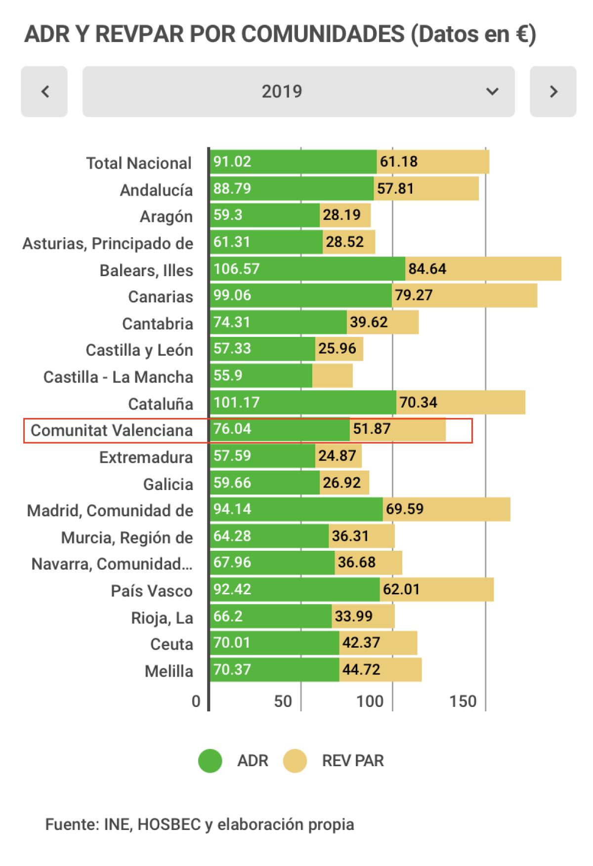 Hosbec rechaza una tasa turística en versión municipal y no cree que los municipios gobernados por PSOE o PP tengan pensado implantar este "nuevo impuesto de los reinos de taifas". 