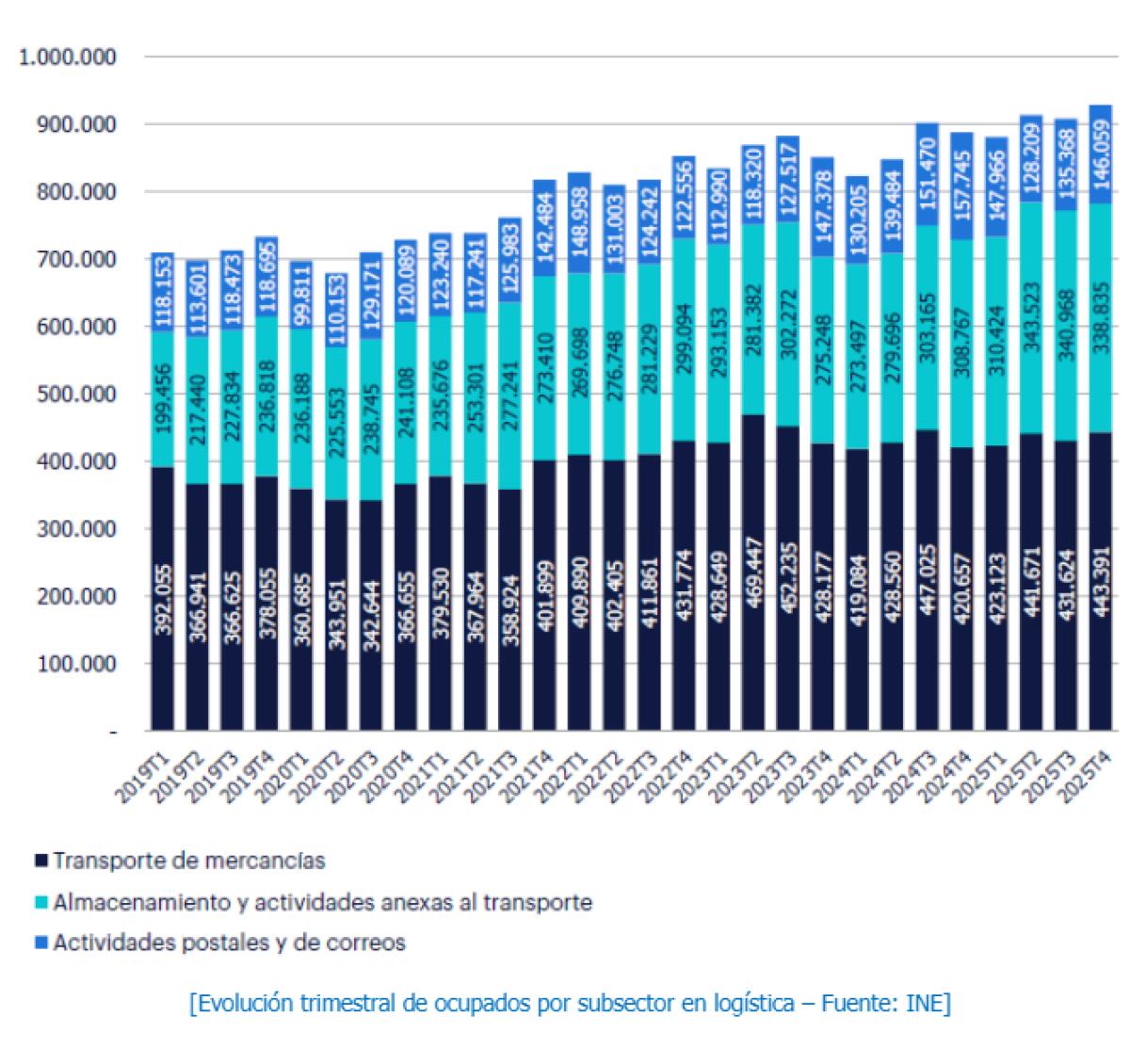 La Comunitat Valenciana cuenta con m&aacute;s de 109.400 ocupados en log&iacute;stica y concentra el 12,1% del mercado en Espa&ntilde;a