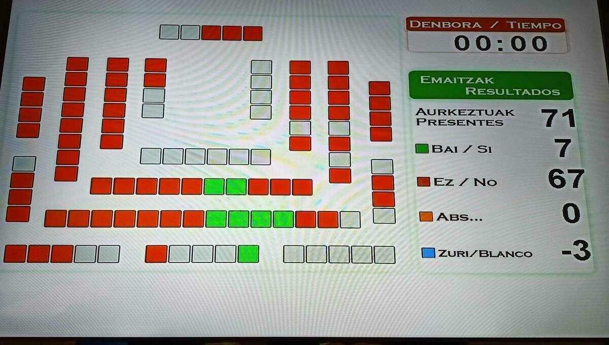 PSOE, Bildu y PNV rechazan la propuesta de VOX en el Parlamento Vasco acabar con los homenajes a etarras