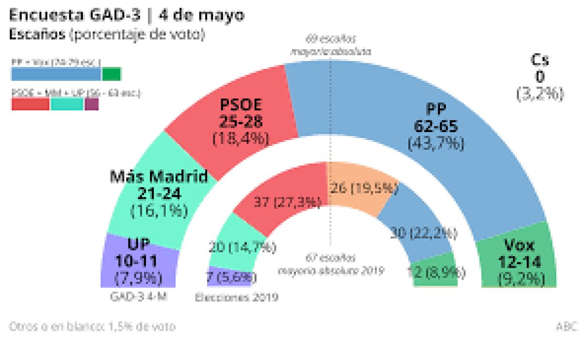 Moreno arrasa y consigue la mayoría absoluta según el sondeo de GAD3