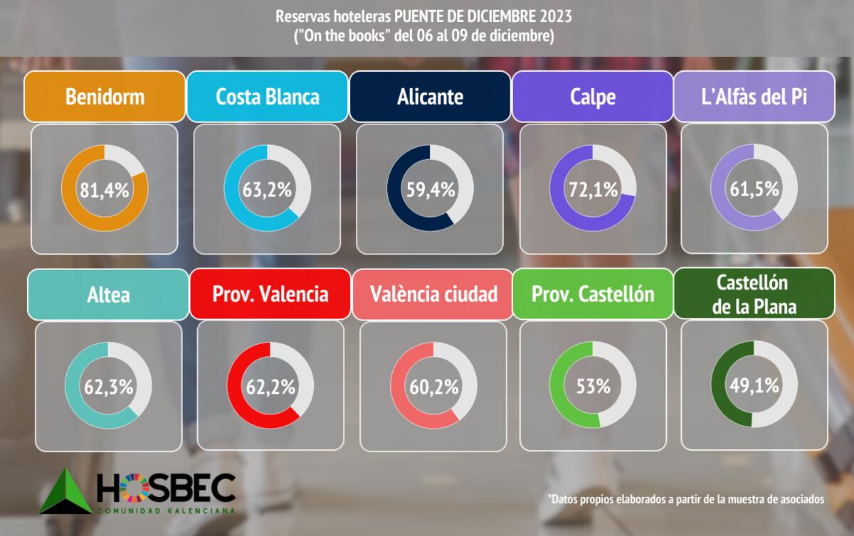 Benidorm empuja la ocupación media de la Comunidad Valenciana durante el puente de diciembre