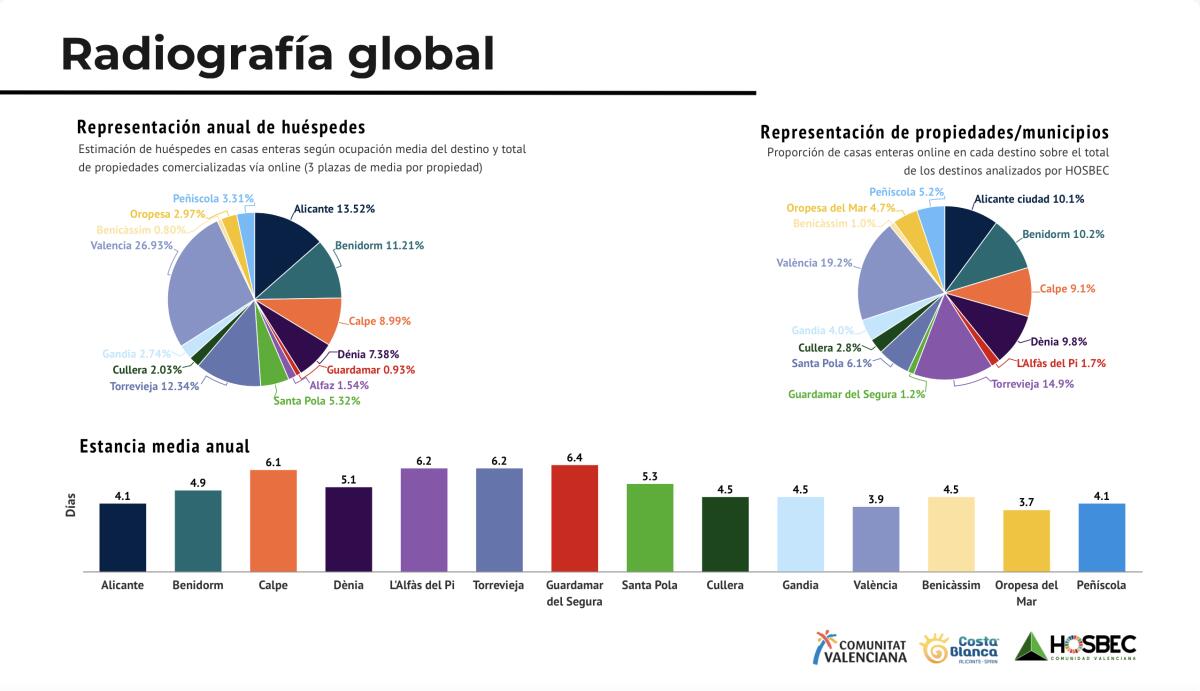 La vivienda tur&iacute;stica cae con fuerza en la Comunitat Valenciana.