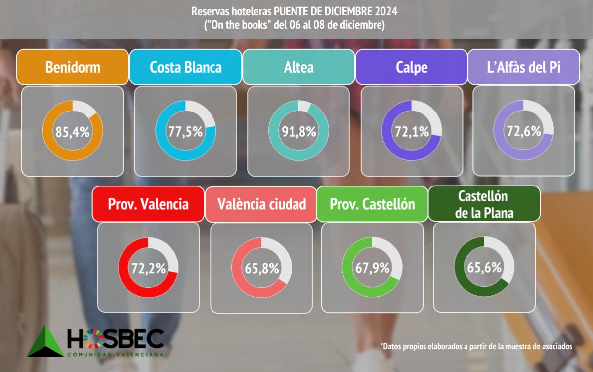 El turismo valenciano muestra resiliencia: ocupación en crecimiento y hospitalidad en tiempos de crisis