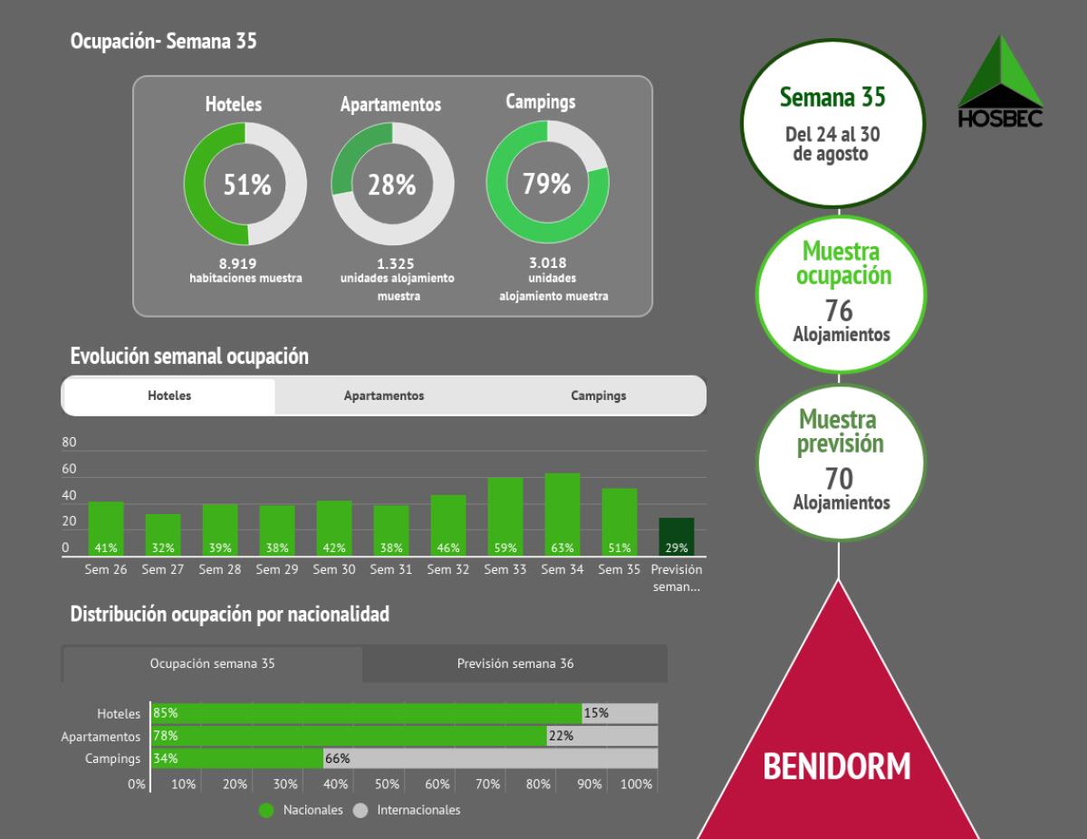 Los pron&oacute;sticos se cumplen: desciende la ocupaci&oacute;n hotelera en la &uacute;ltima semana de agosto abriendo la puerta a la incertidumbre del oto&ntilde;o.