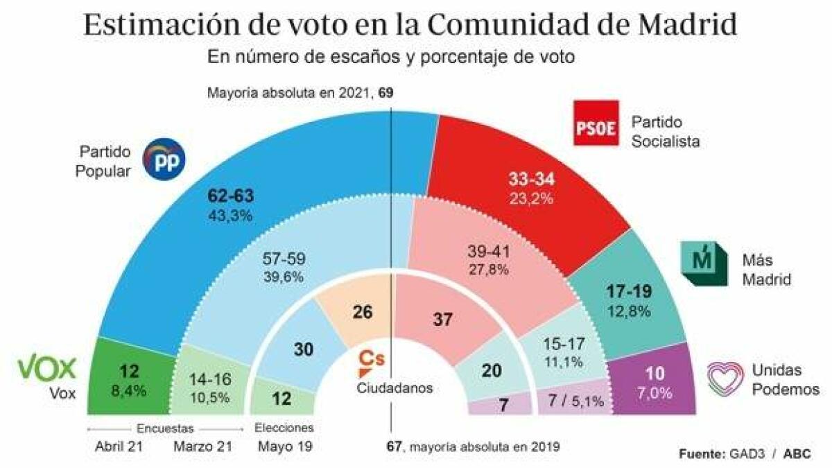 Ayuso doblega al 'sanchismo' y supera la mayoría absoluta con Vox