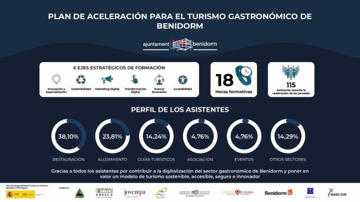 Finalizan las jornadas formativas del Plan de Aceleración para el Turismo Gastronómico de Benidorm 