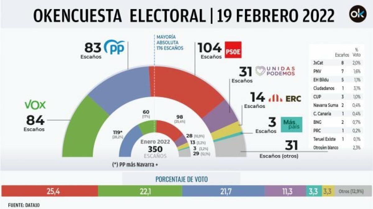 Vox da el sorpasso al PP por primera vez tras el ‘caserazo’, Castilla y León y el fratricidio Casado-Ayuso