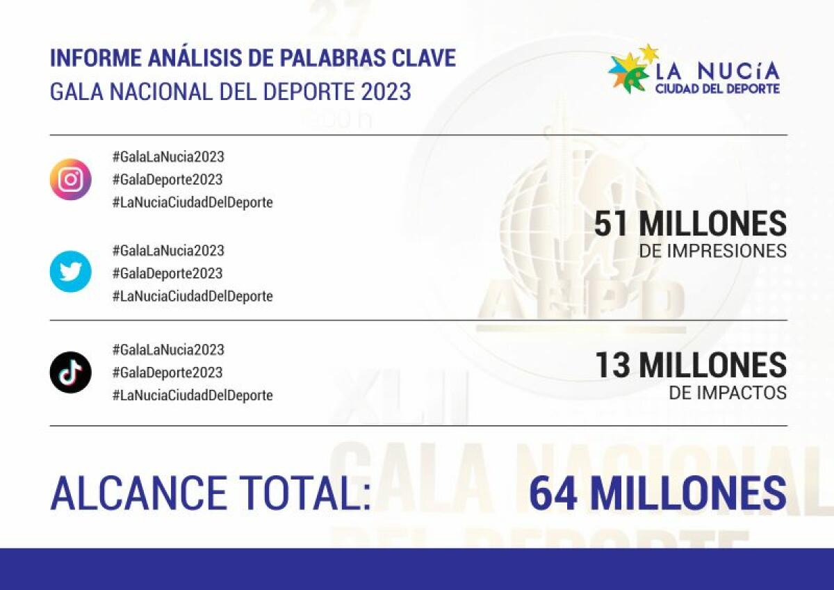 La Gala Nacional del Deporte “generó” 64 millones de impactos