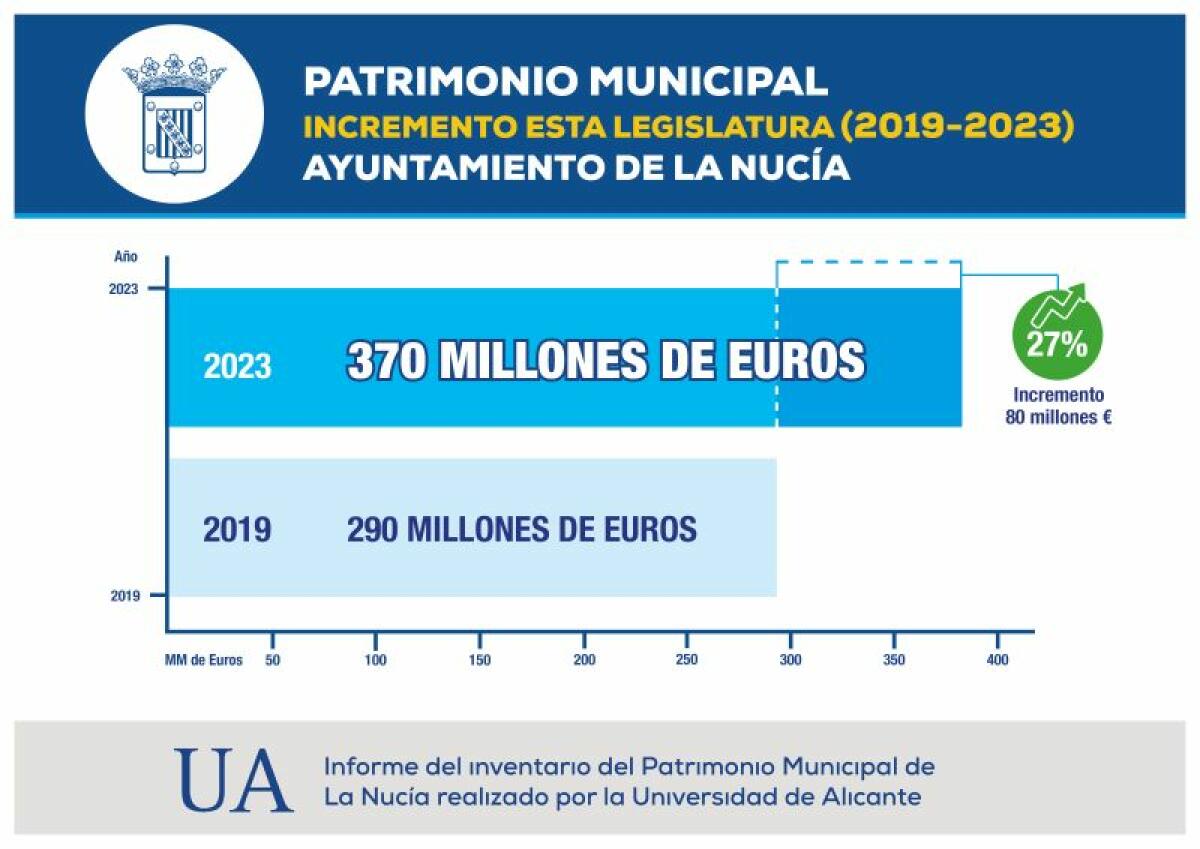 El Patrimonio Municipal de La Nucía llega a los 370 millones € según la UA 