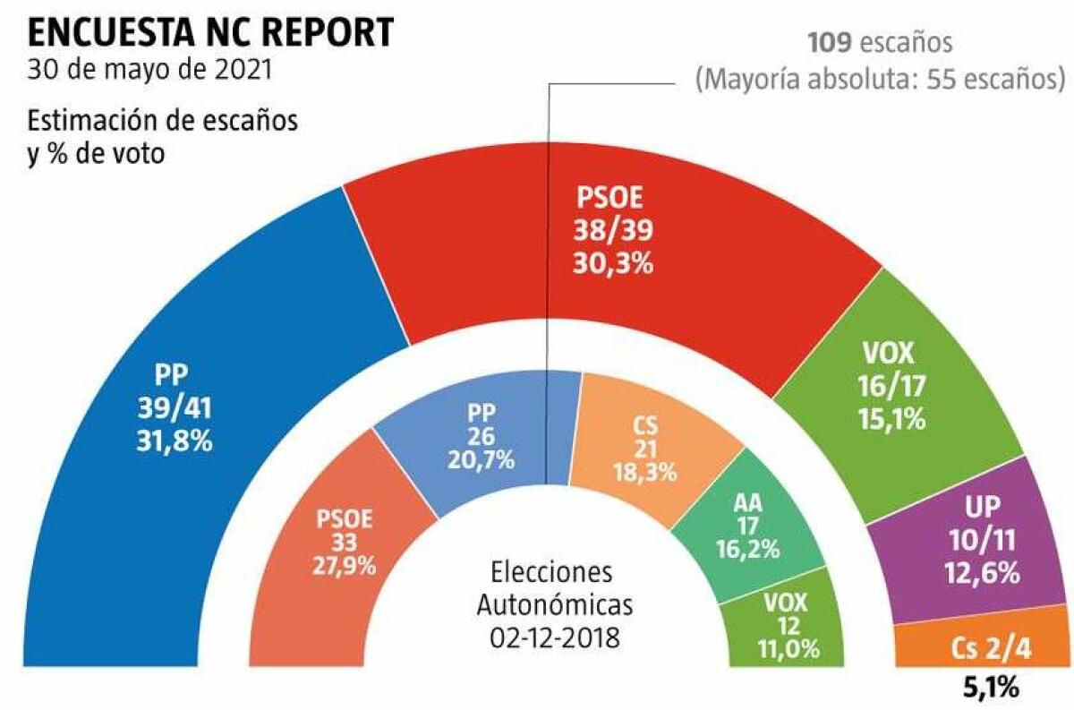 Andalucía: Juanma Moreno ganaría las elecciones y tendría mayoría absoluta con Vox