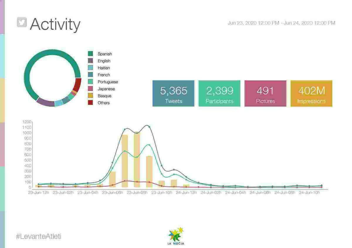402 millones de impactos en Twitter en el partido Levante vs At. Madrid.