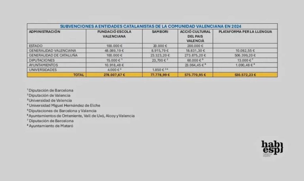La Generalidad de Cataluña subvenciona con 800.000 euros a las entidades de la Comunidad Valenciana favorables a expulsar el español de la Educación.