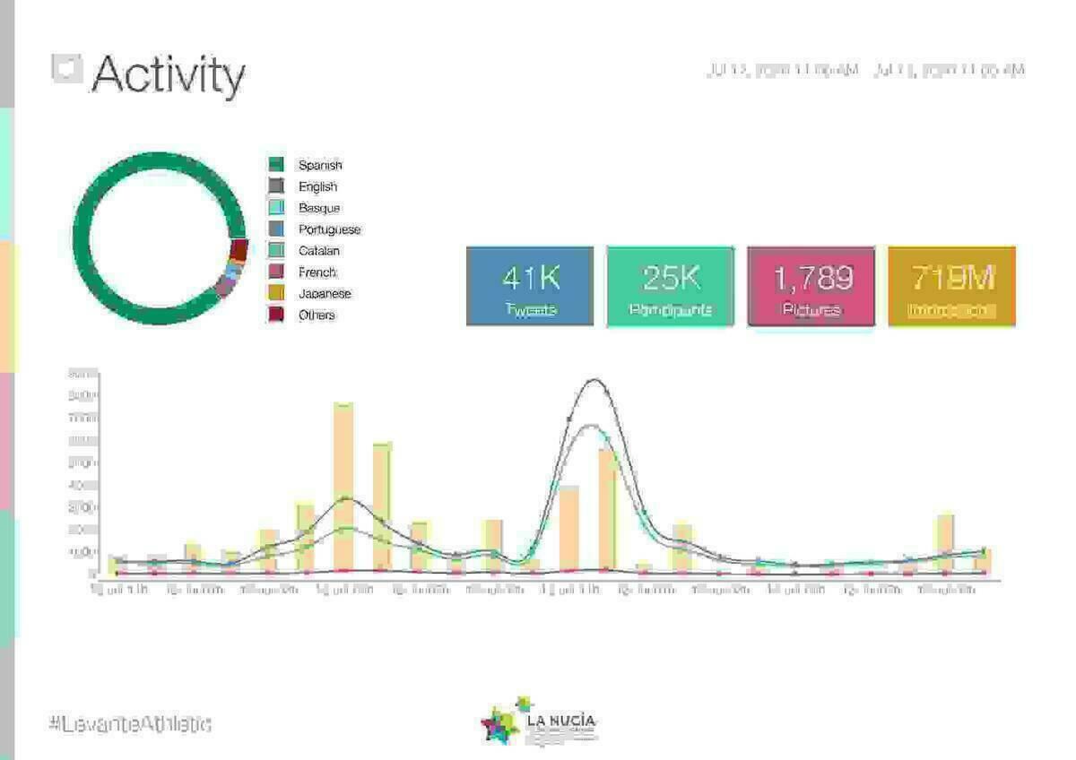 El Levante vs Athletic alcanza los 719 millones de impactos.