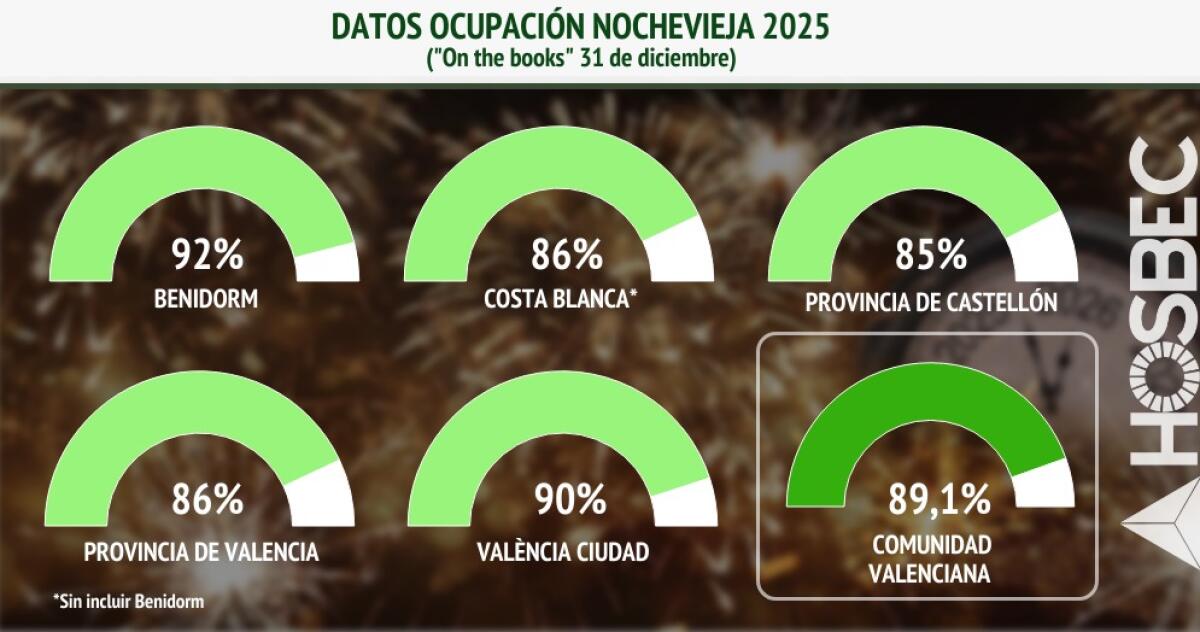 La &uacute;ltima noche del a&ntilde;o 2025 pone a los hoteles de la Comunitat Valenciana al 90% de ocupaci&oacute;n.