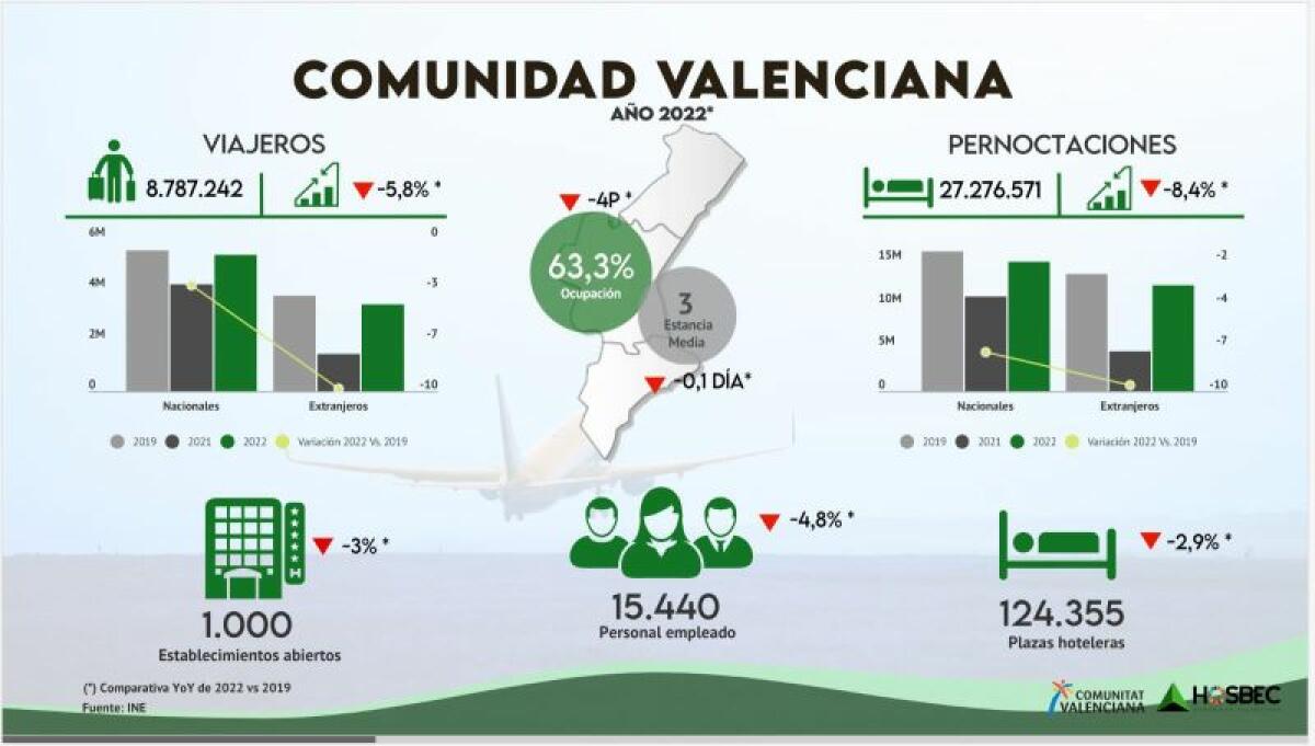 HOSBEC presenta el resumen HOSBEC MONITOR de la actividad hotelera durante 2022