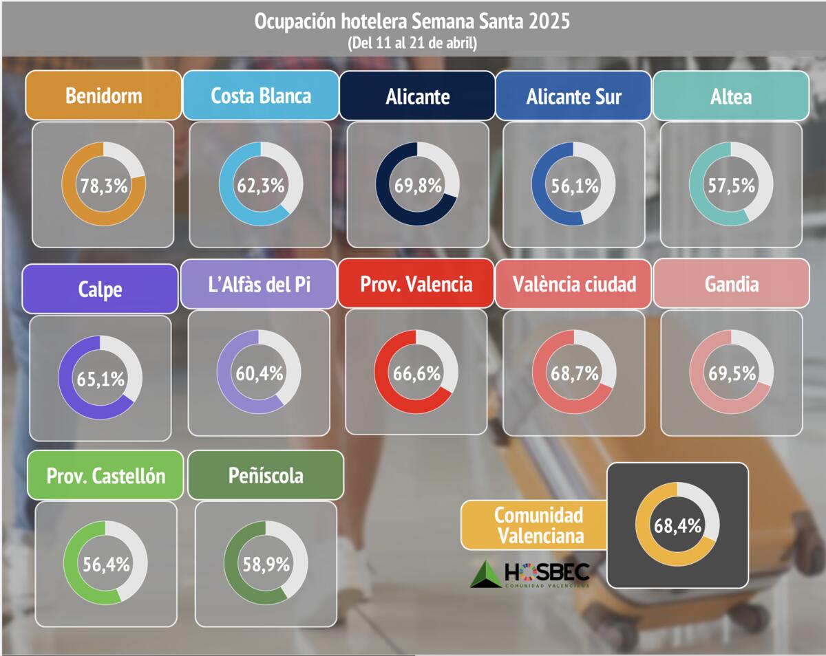 Benidorm (81,4%) lidera la previsión de ocupación hotelera de la Semana Santa 2025 con una Comunitat que roza el 70% de reservas en este momento.
