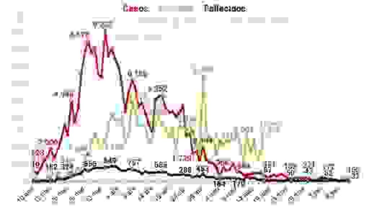 Sanidad notifica 5.349 nuevos contagios y 173 fallecidos más