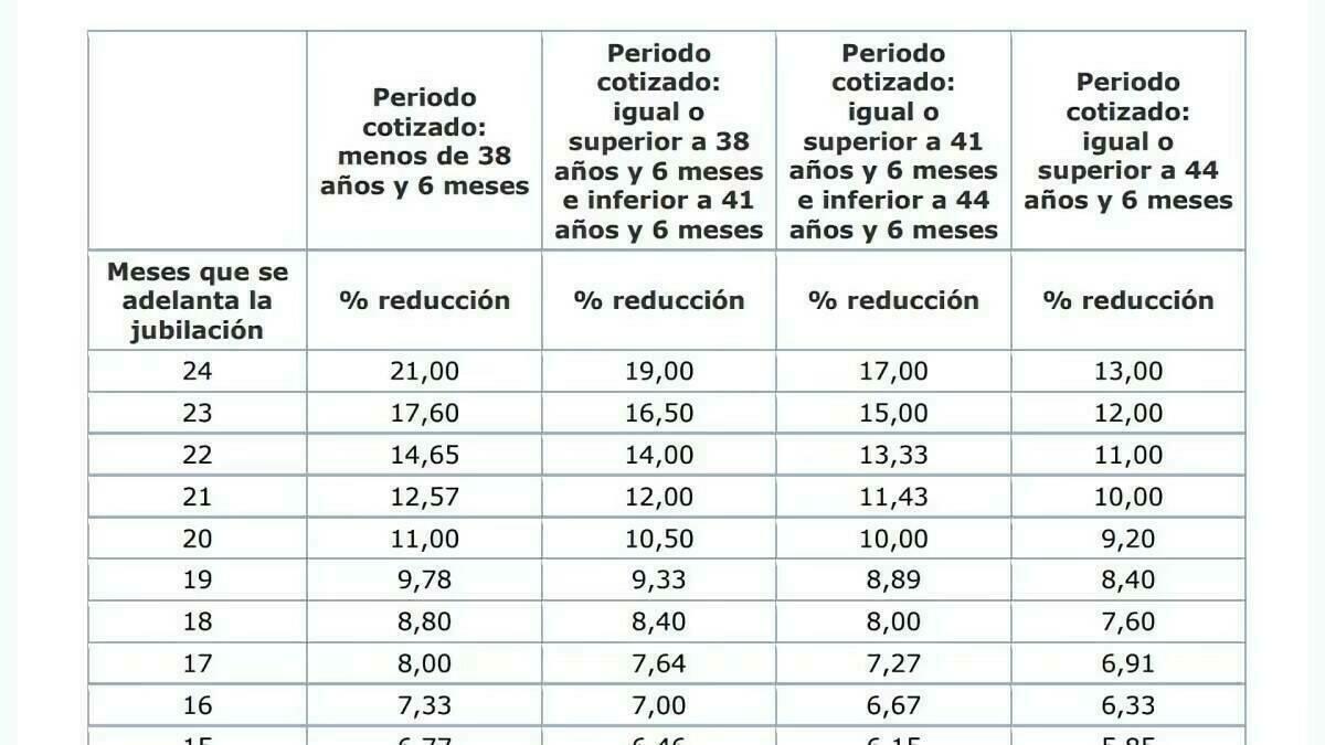 Tabla con los coeficientes reductores de la pensión por jubilación anticipada voluntaria e involuntaria en 2024