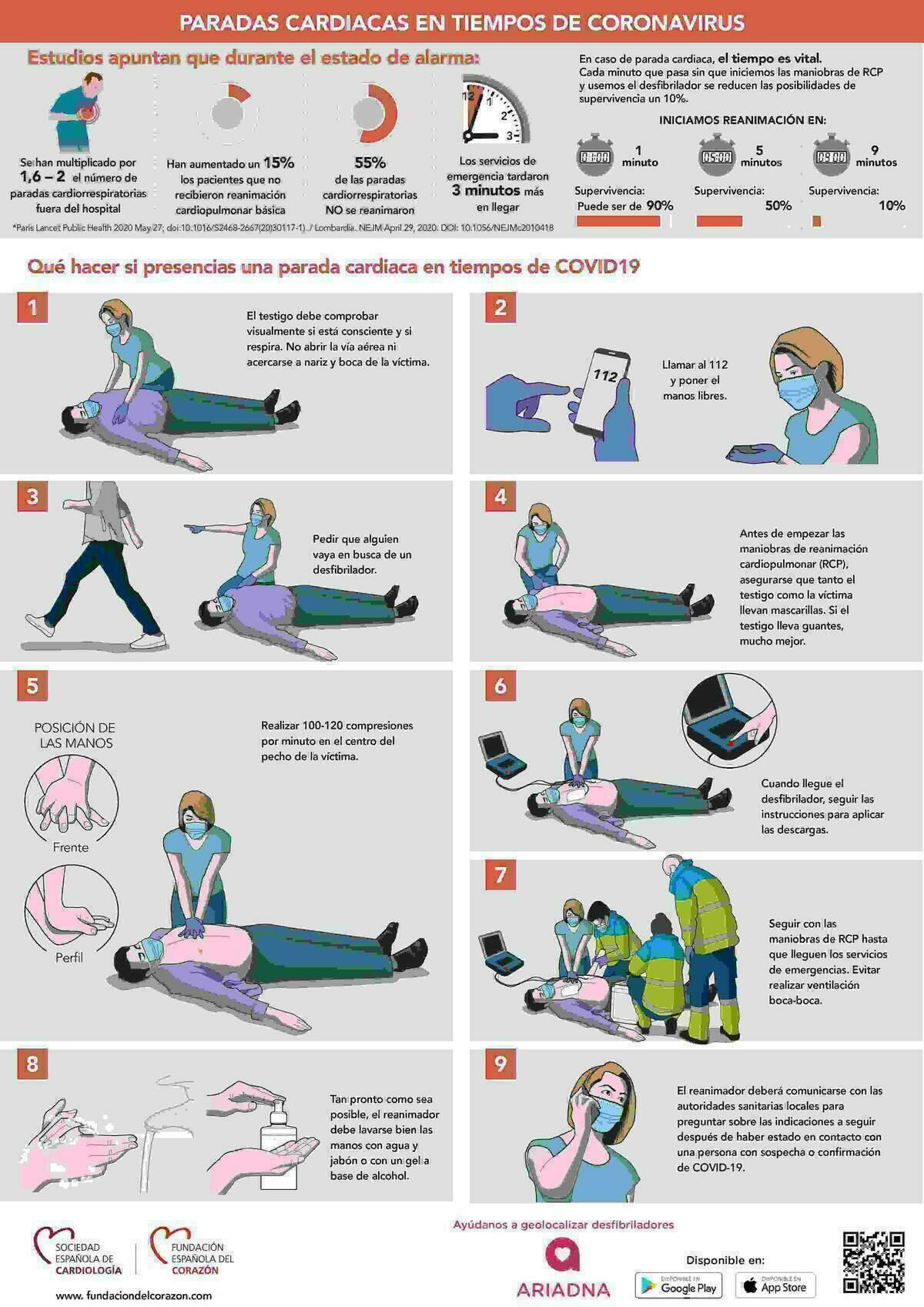 El 55% de las paradas cardiacas extrahospitalariasno se reanim&oacute; durante el estado de alarma.
