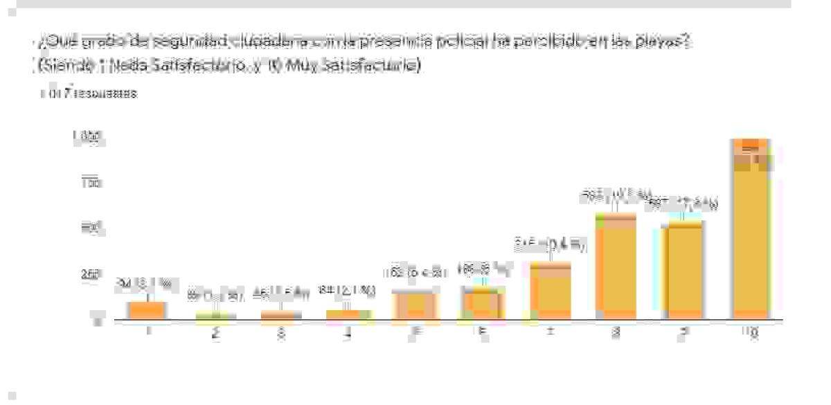 Las playas de Benidorm suman ya dos millones de usuarios