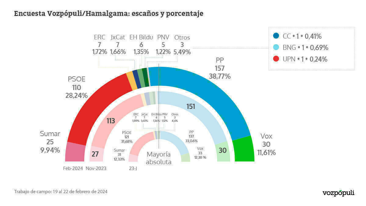 Las elecciones gallegas y el 'caso Koldo' suben al PP a los 157 escaños y castigan a Sánchez y Yolanda Díaz