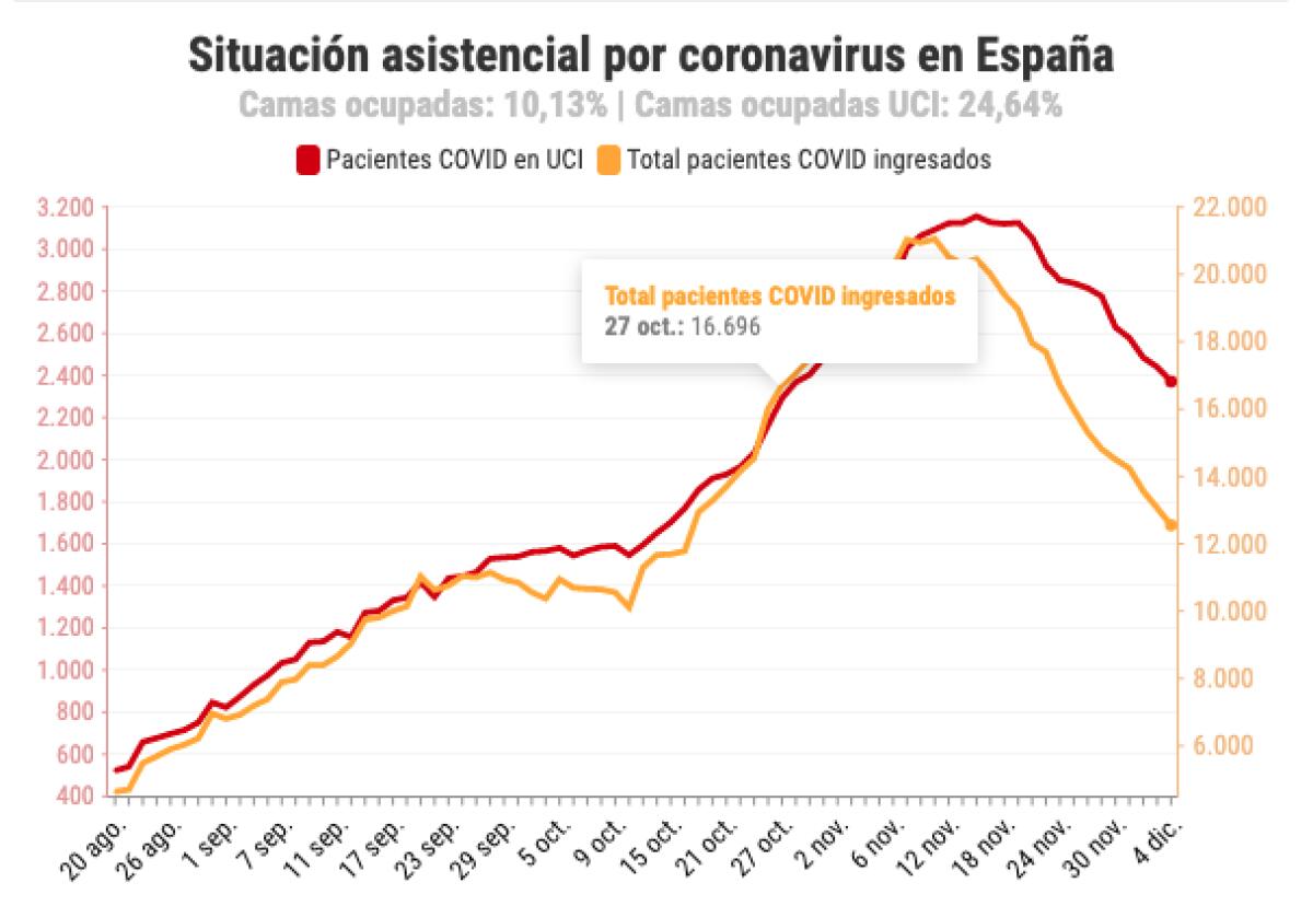 La incidencia acumulada en España baja hasta los 215 casos por 100.000 habitantes