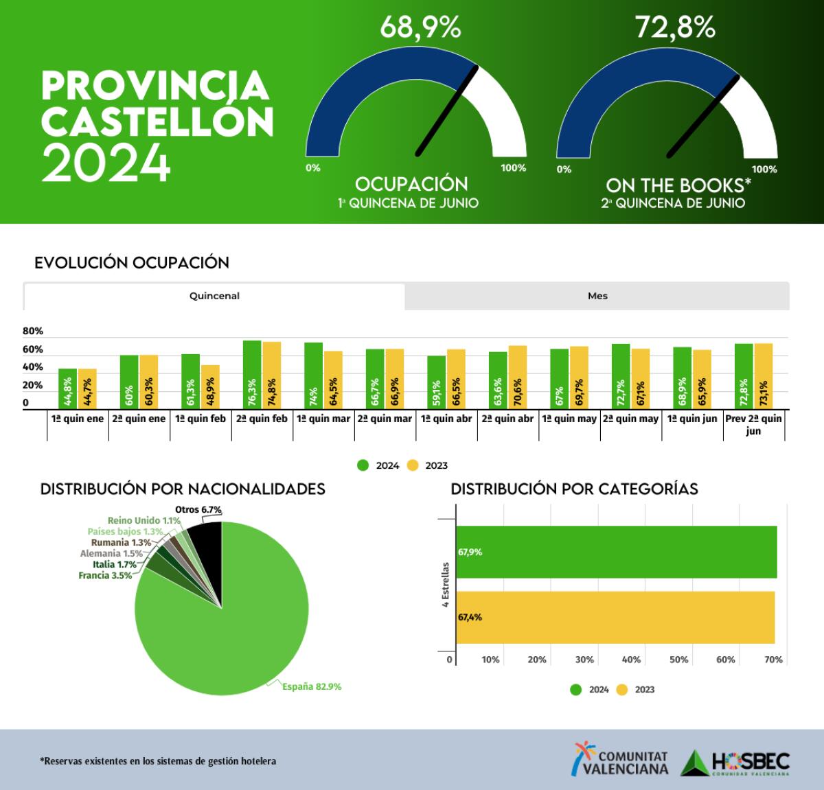 Junio empieza con buen pie en la Comunitat Valenciana y Sant Joan aviva la llama de la ocupación en la provincia de Alicante 