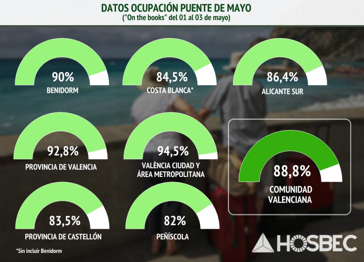 El puente de Mayo apunta a una buena ocupaci&oacute;n hotelera con una Comunitat Valenciana a m&aacute;s del 88%.