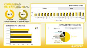 El sector hotelero valenciano mantiene el pulso y consolida su temporada alta con m&aacute;s de un 92% en la primera quincena de agosto. 