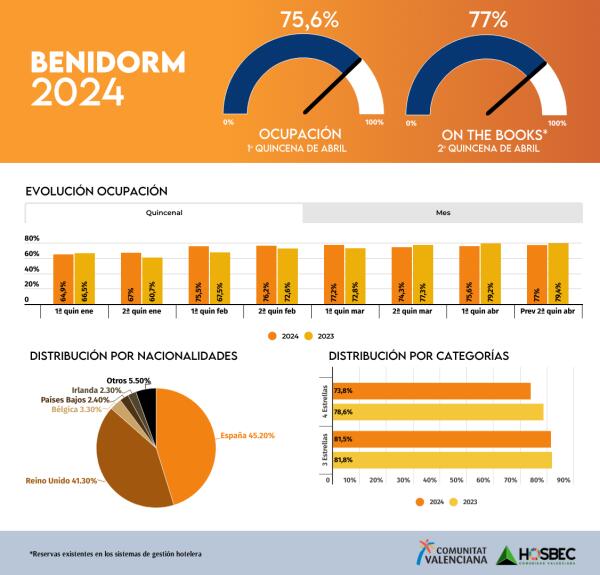 El mes de abril toma el relevo de la Semana Santa con ocupaciones por encima del 75% en destinos como València y Benidorm