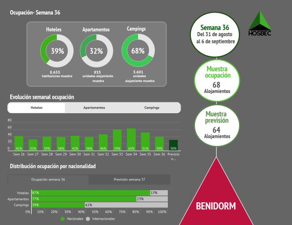 Las previsiones de ocupaci&oacute;n hotelera inician el declive y s&oacute;lo est&aacute; previsto un 30% de ocupaci&oacute;n media para la segunda semana de septiembre. 