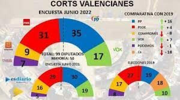 Encuesta ESdiario: El caso Oltra hunde a Compromís y el PP gana la Generalitat