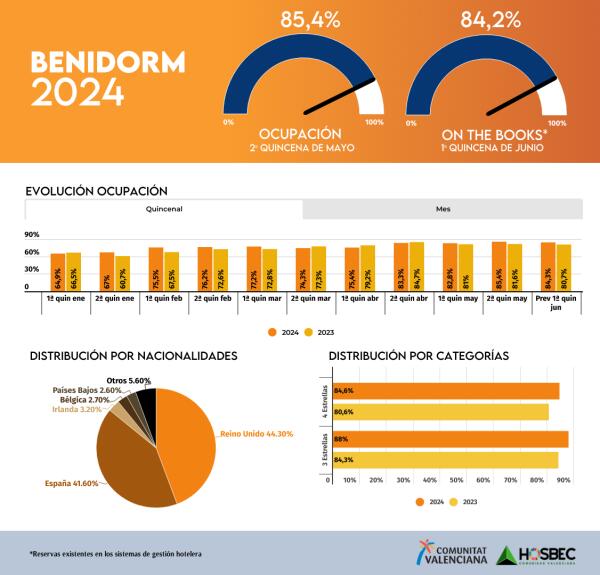 La ciudad de València y Benidorm lideran con un 90,8% y 84% la ocupación media del mes de mayo 