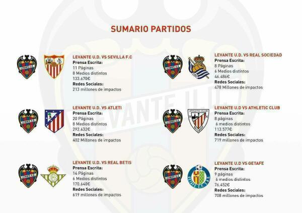 3.139 millones de &ldquo;impactos&rdquo; generan los partidos del Levante en La Nuc&iacute;a.